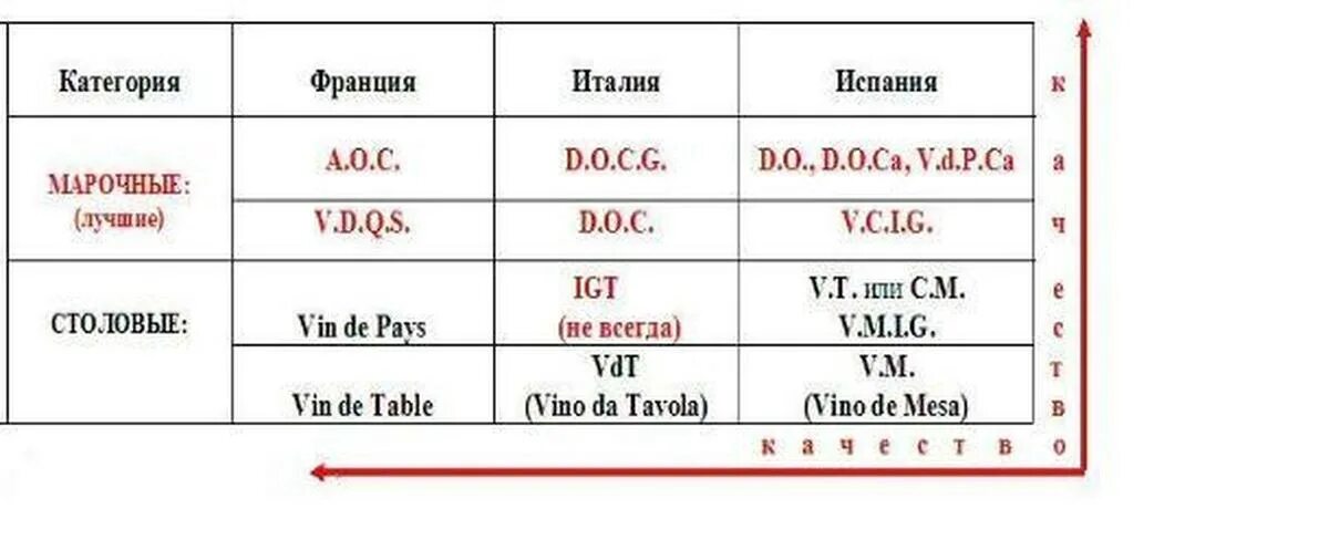 Квалификация вина. Классификация вин Франции по категориям. Классификация французских вин. Категория VDT вино Испания. Маркировка на вине doc.