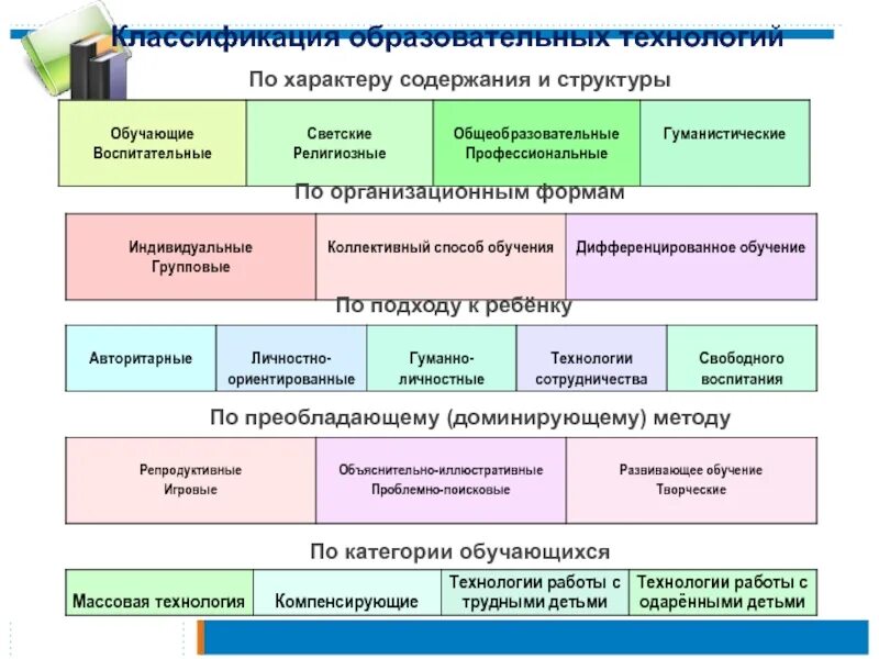 Какие образовательные технологии существуют. Современные педагогические технологии в детском саду по ФГОС таблица. Педагогические технологии по ФГОС таблица. Классификация педагогических технологий в дошкольном образовании. Виды образовательных технологий по ФГОС.