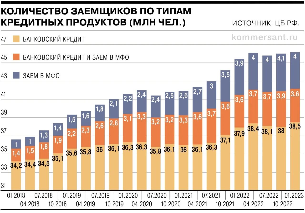 Сколько людей в кредитах. Статистика по количеству банков в России 2023 год. Статистика по кредитным картам в РФ. Численность кречета в России по годам. Закредитованность россиян по годам.