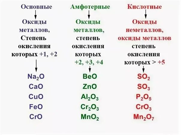 Как отличить амфотерные