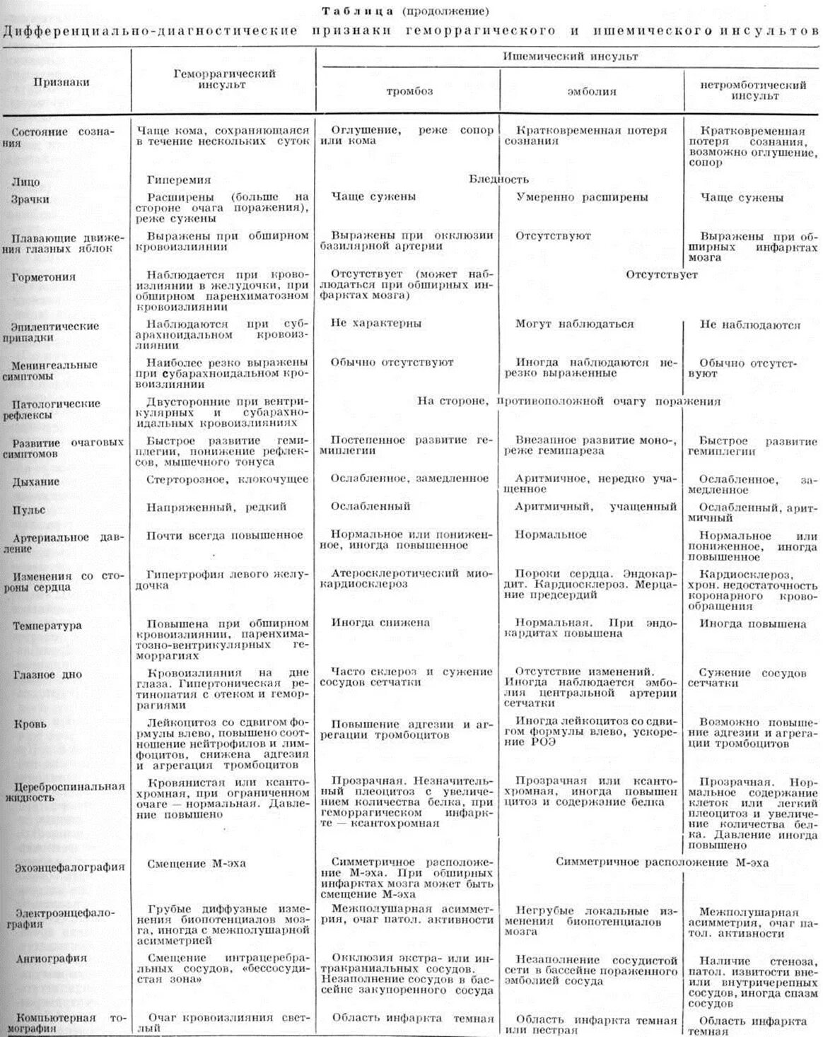 Инсульт различия. Дифференциальная диагностика инсультов таблица. Дифференциальный диагноз геморрагического инсульта. Ишемический инсульт дифференциальная диагностика. Диффдигагностика инсультов таблица.