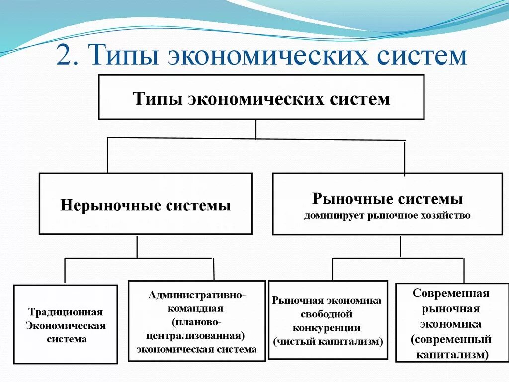 Типы экономических систем схема. Типы эконом экономических систем. Схема типы экономических систем Обществознание. Рыночные и нерыночные экономические системы. Нерыночная экономическая система