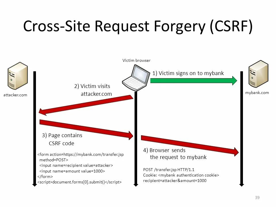 Input request. Csrf атака схема. cross site request forgery. cross-site request forgery (csrf).