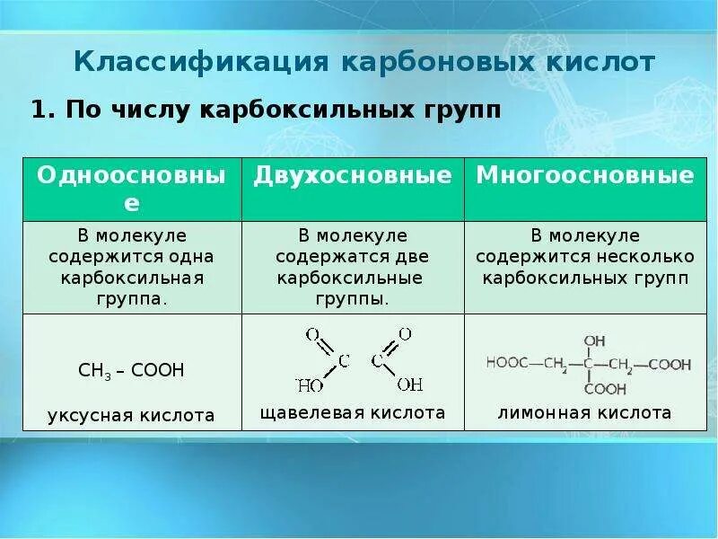 Общая формула карбоксильной группы. Классификация карбоновых кислот предельные непредельные. Классификация карбоновых кислот по числу карбоксильных групп. Классификация карбоновых кислот по строению углеводородного. Классификация карбоксильных кислот.