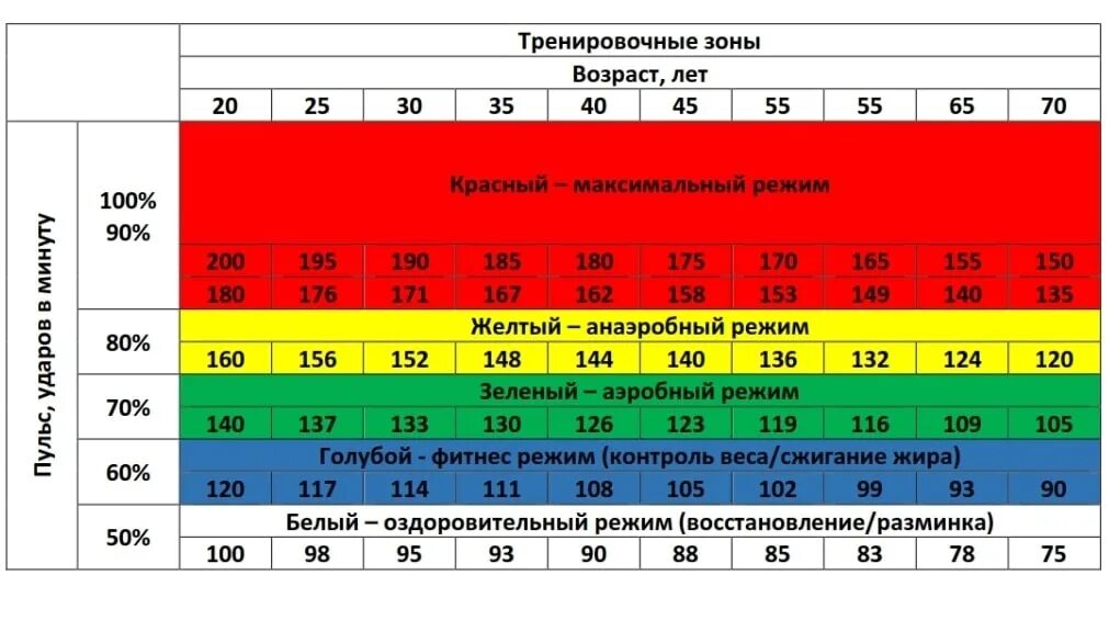 Пулы тестирования спортсменов одночасовой интервал. Анаэробная нагрузка ЧСС. Таблица пульсовых зон аэробная. ЧСС при анаэробной нагрузке. Анаэробная нагрузка таблица.