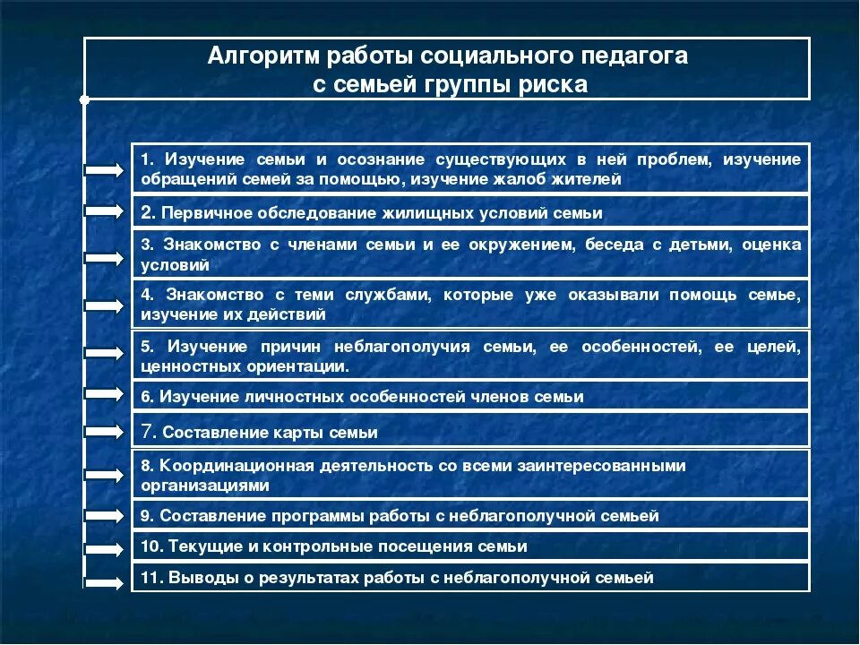 Педагогические формы социальной работы. Алгоритм работы с детьми группы риска. Алгоритм работы социального педагога. Технологии социальной работы с детьми группы риска. Социальная работа с семьями группы риска.