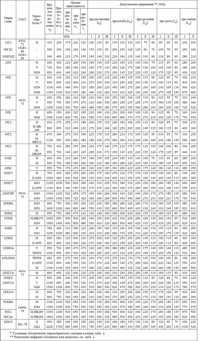 Допускаемое напряжение смятия для стали 45. Допустимое напряжение смятия для стали. Сталь 35 допускаемые напряжения растяжения. Напряжение среза д16т. Максимальное напряжение стали