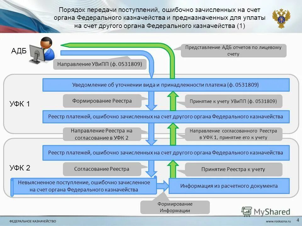 Схема распределения поступлений в бюджетную систему. Раздельный учет доходов и расходов. Порядок зачисления доходов в бюджет. Метод учета выручки. Проводки невыясненных поступлений в казенном учреждении.