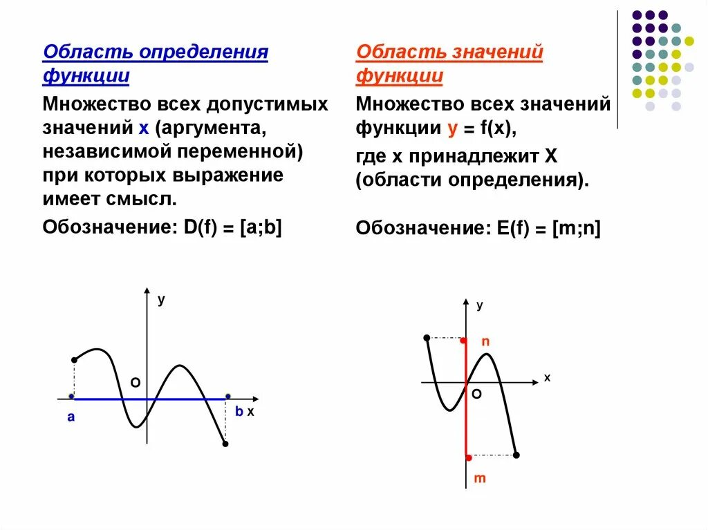 Область функции условия. Область определения и область значения функции 7 класс. Область определения функции на графике 7 класс. Область определения и множество значений график функции. Функция область определения и область значений функции 9 класс.