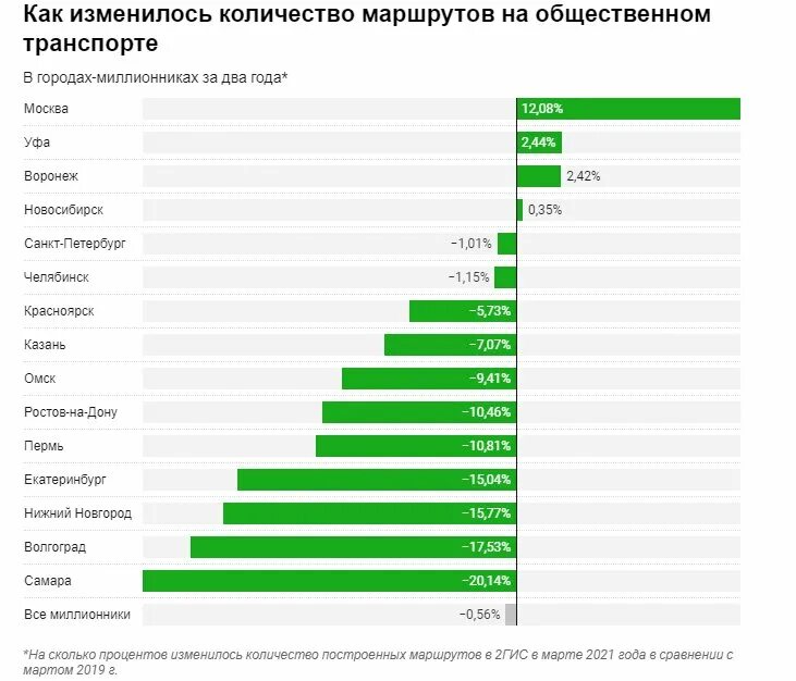 Какие средства использовали московские и тверские. Статистика общественного транспорта в Москве. Количество пользователей общественного транспорта. Сколько людей пользуются общественным транспортом в России. Сколько процентов людей пользуются общественным транспортом.