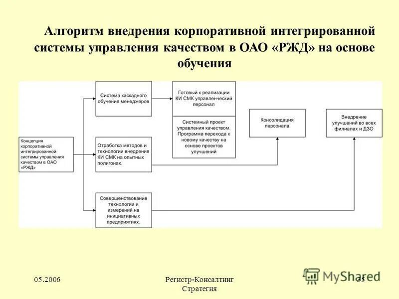 Алгоритм реализации модели