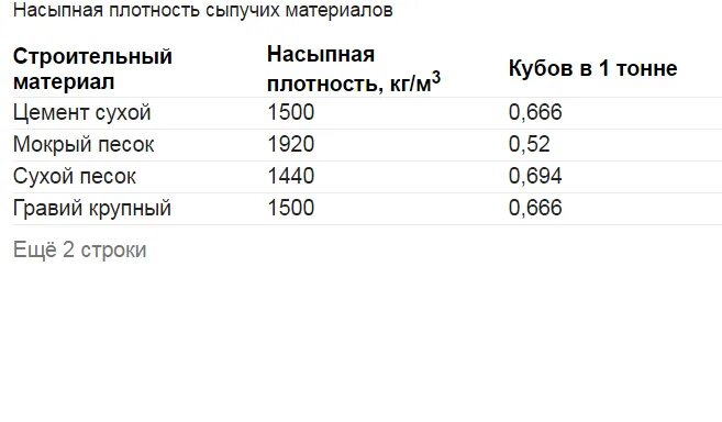 М кубические в тонны. Цемент насыпная плотность кг/м3. Насыпная плотность цемента м100. Плотность цемента кг/м3. Перевести 1 куб метр песка в тонны.