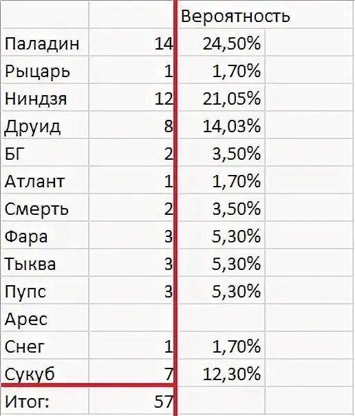 Шансы выпадения из стар дропов. Шанс выпадения персонажей в Genshin. Таблица вероятности выпадения персонажей Genshin Impact. Геншин вероятность выпадения персонажей. Таблица шанса выпадения Геншин.