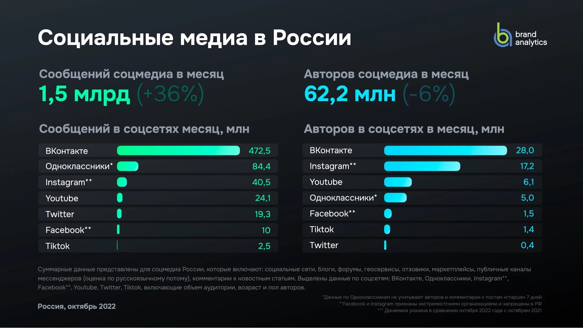 Бренд года в россии 2024. Аудитория социальных сетей. Самые популярные социальные сети. Аудитория социальных сетей 2022. Популярность социальных сетей.