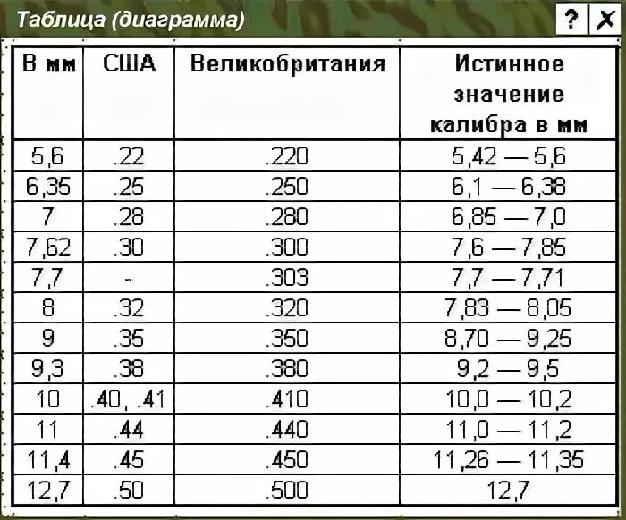 Калибр оружия в мм. Таблица калибров патронов для нарезного оружия. Калибры патронов для нарезного оружия таблица. Таблица перевода калибров нарезного оружия. Таблица размеров калибров.