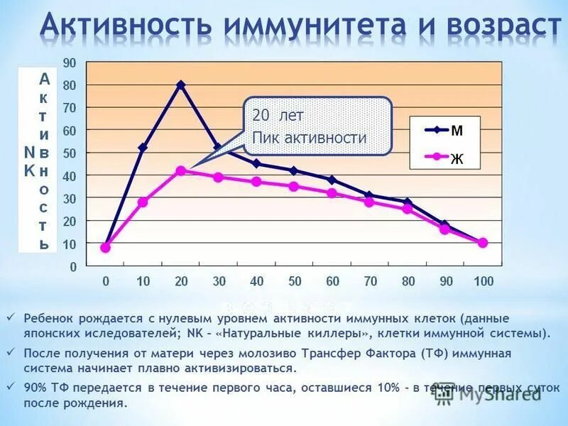 Пик активности мужчин