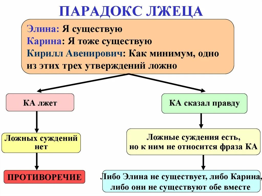 Ложным является утверждение a b. Парадокс лжеца. парадокс лжеца тавтология. это предложение ложно парадокс. это утверждение ложно.