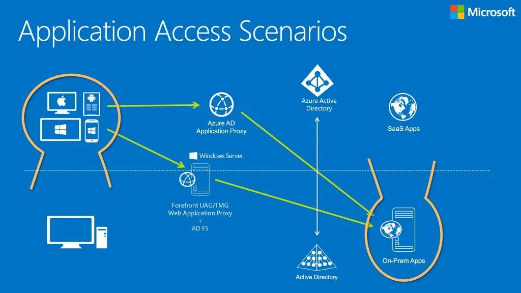 Ads proxy. Active Directory приложение. Azure ad. Azure Active Directory. Синхронизация ad и Azure ad.