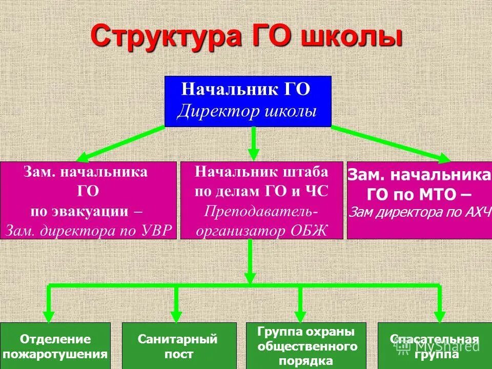 Схема гражданской обороны в учебном заведении. Структура гражданской обороны схема. Структура гражданской обороны образовательного учреждения. Структура гражданской обороны в организации. Организация системы го