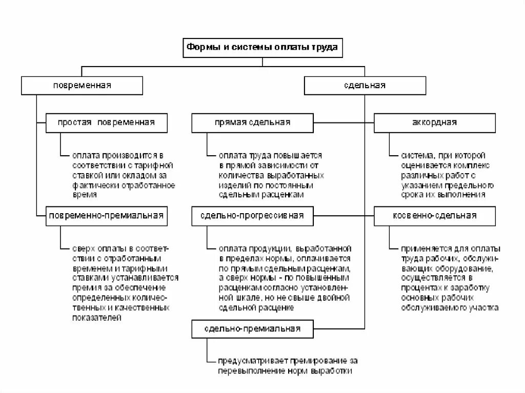 Формы и системы оплаты труда схема. Формы и системы заработной платы, порядок ее начисления и учет.. Тарифная система оплаты труда сдельная это. Повременная форма оплаты труда схема.
