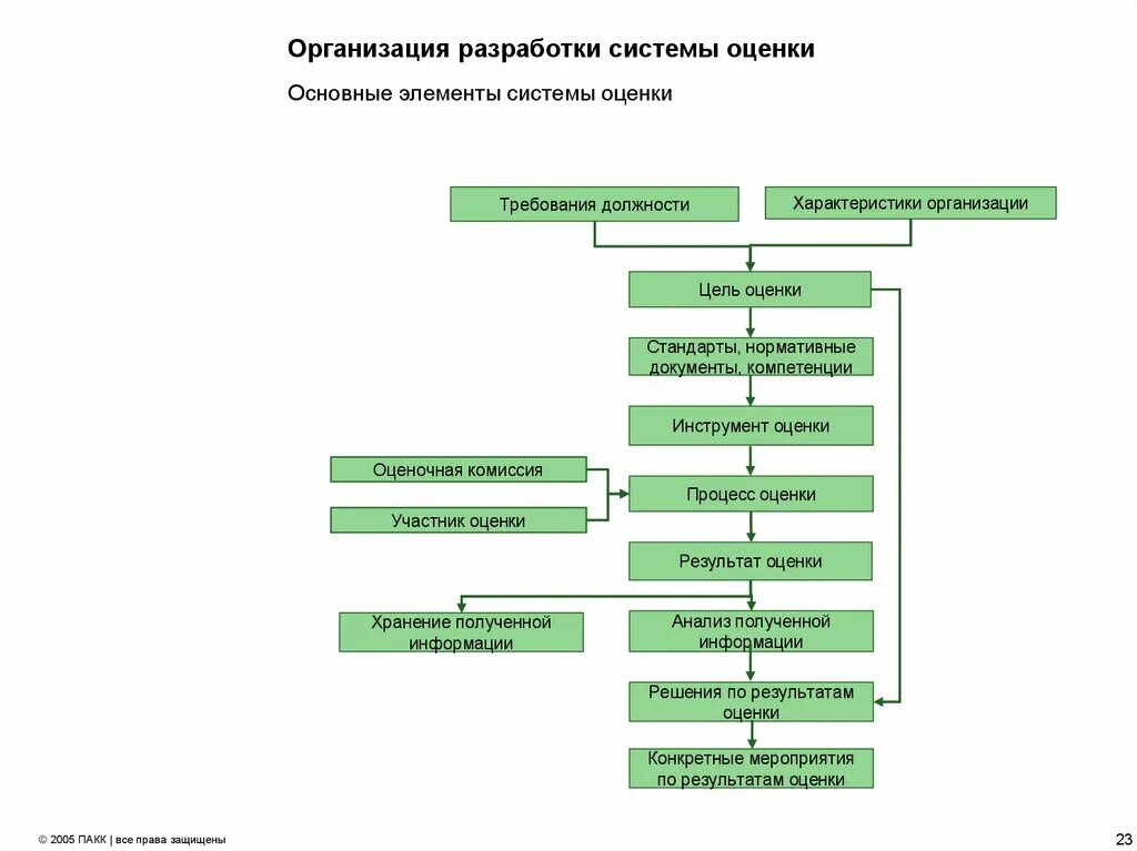 Основные элементы процесса оценки. Разработка системы оценки. Элементы системы разработки. Элементы системы оценки персонала. Оценка организации ее цель