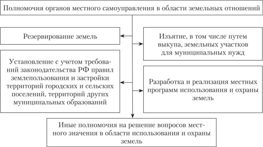 Органы исполнительной власти земельные отношения