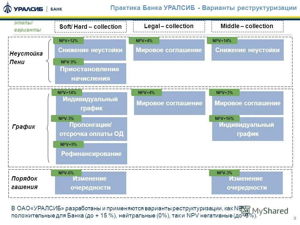 Втб рефинансирование других банков калькулятор. Реструктуризация кредита варианты. Схема реструктуризации кредита. Этапы реструктуризации физических лиц. Реструктуризация и рефинансирование кредита.