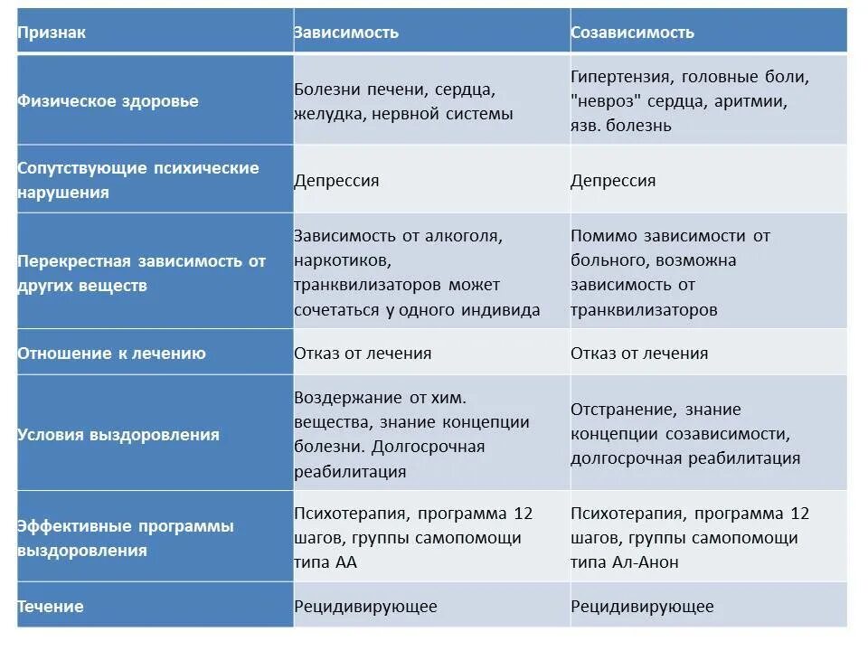 Зависимость и созависимость. Таблица проявления зависимостей и созависимостей. Созависимые отношения пример. Созависимость признаки.