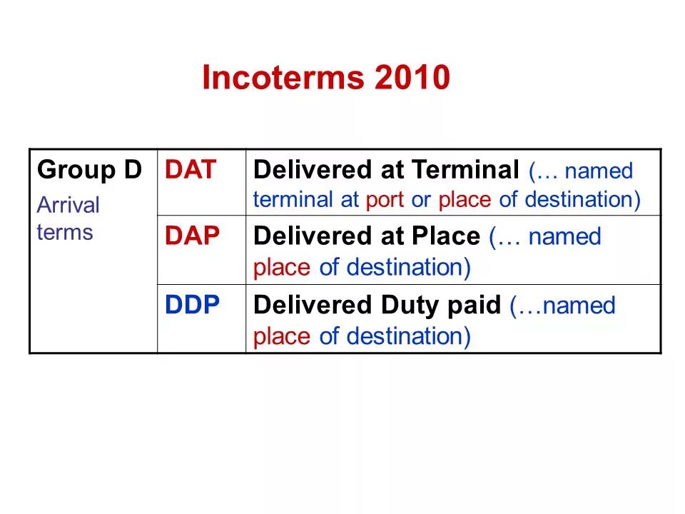 Delivered at the destination. Delivered at Terminal. Dat - «delivered at Terminal / поставка на терминале» это. Terminal name. Delivered at place.