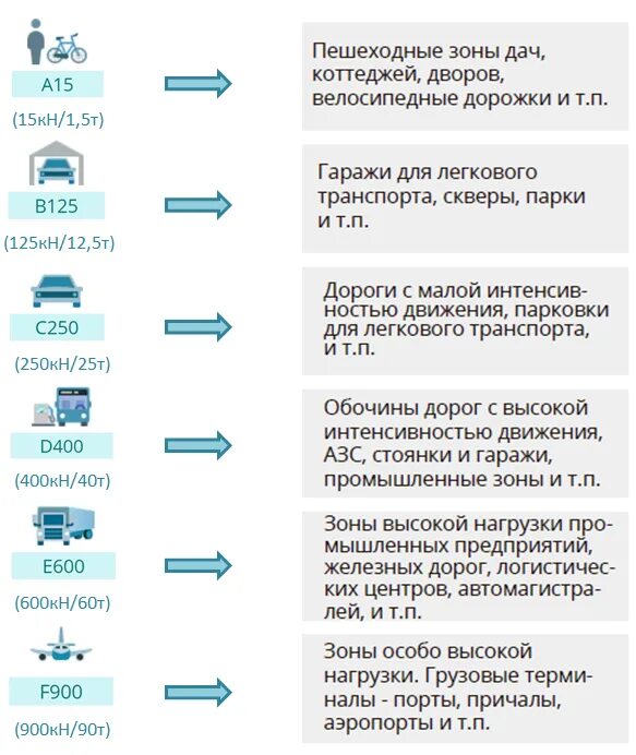 Что значит класс нагрузки. Класс нагрузки а15, в125, с250. классы нагрузки лотков водоотводных. класс нагрузки а15 лотка. класс нагрузки на лотки водоотводные.