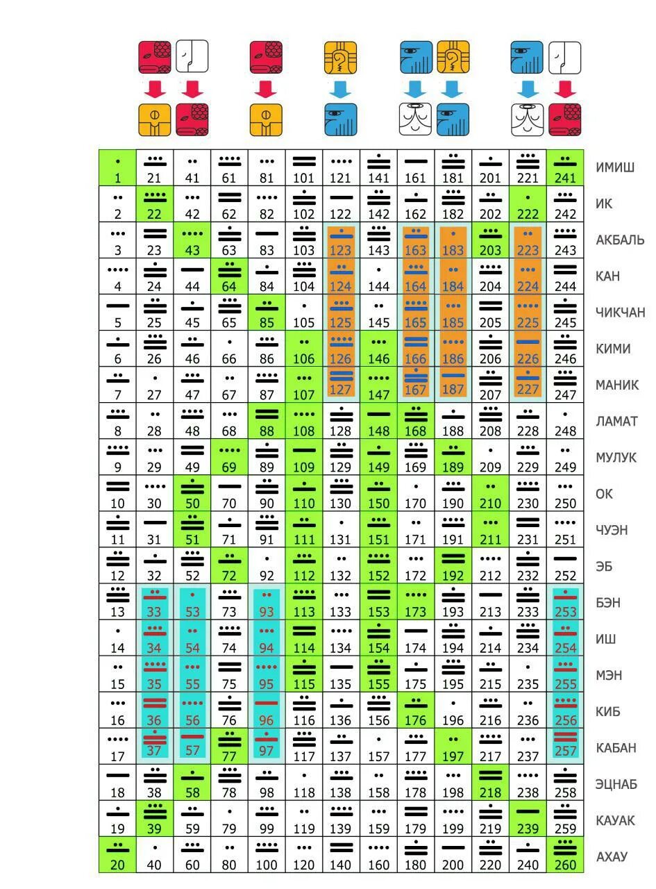 Таблицы цолькина. Таблица цолькин. Календарь майя гороскоп. Календарь майя рассчитать по дате. Матрица цолькин майя.