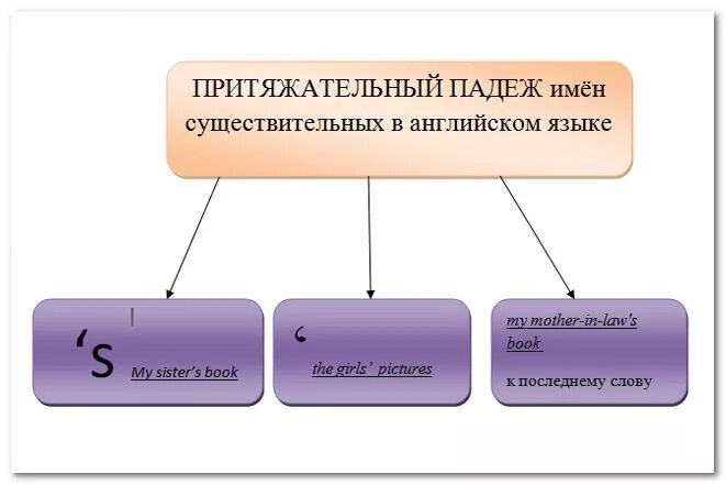 Существительные в притяжательном падеже в английском языке. Выражение принадлежности. Выражение принадлежности. Что такое принадлежность в русском языке. Средства выражения принадлежности в русском языке.