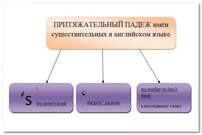 Притяжение падеж. Существительное в притяжательном падеже в английском языке. Образование притяжательного падежа в английском языке. Притяжательный падеж сущ англ яз. Притяжательный падеж им существительного в английском.