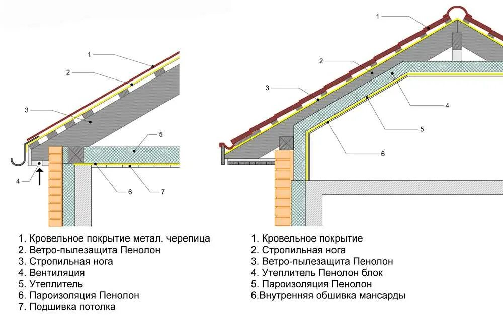 Правильно как изолированный. Схема монтажа пароизоляции кровли. Схема пароизоляции холодной кровли. Утепление кровли по перекрытию схема. Узел утепления перекрытия с холодным чердаком.