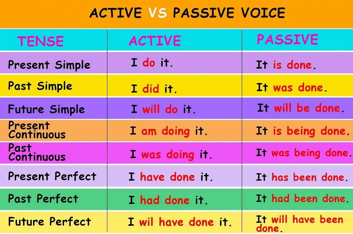 Active voice form. Passive Voice в английском активный. Пассивный залог в английском правило. Актив и пассив в английском языке таблица. Схема образования пассивного залога в английском языке.