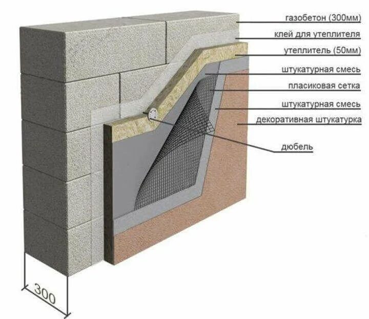 Пирог стены газобетон утеплитель штукатурка. Толщина утеплителя для газобетона 300 мм. Фасад под штукатурку блок 400мм. Тонкослойная штукатурка 10мм узел. Внутренние поверхности наружных стен