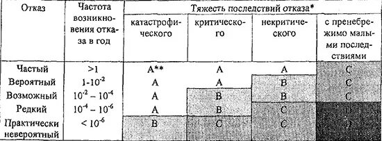Категория последствий отказов. Анализ видов последствий и критичности отказов. Тяжесть последствий риска. Классификация отказов примеры. Классификация отказов по последствиям.