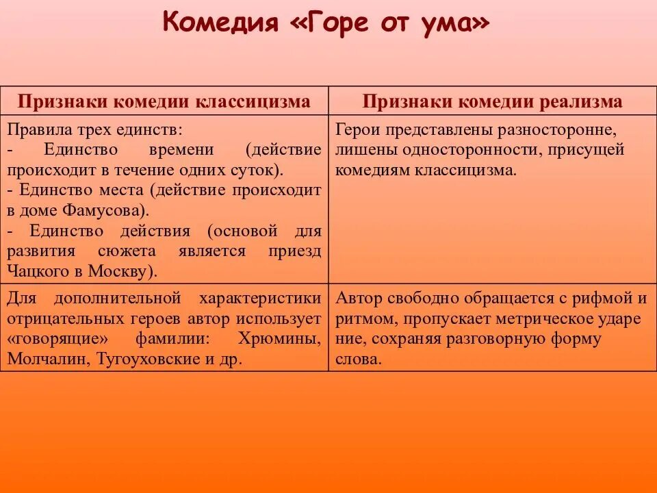 Горе от ума анализ. Черты классицизма и реализма в комедии горе от ума. Черты классицизма в комедии горе от ума. Классицизм в произведении горе от ума. Признаки классицизма в комедии горе от ума.