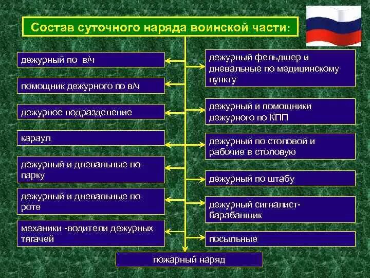 Части военной службы. Состав суточного наряда. Состав суточного наряда воинской части. Должностные лица воинской части. Состав дежурного подразделения воинской части.