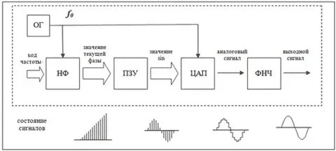 Структурная схема синтеза