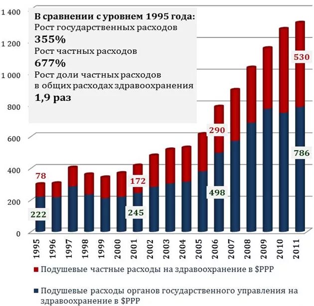 Затраты на медицину в России по годам. Статистика здравоохранения. Затраты на здравоохранение в России. Статистика в медицине. Уровни здравоохранения рф