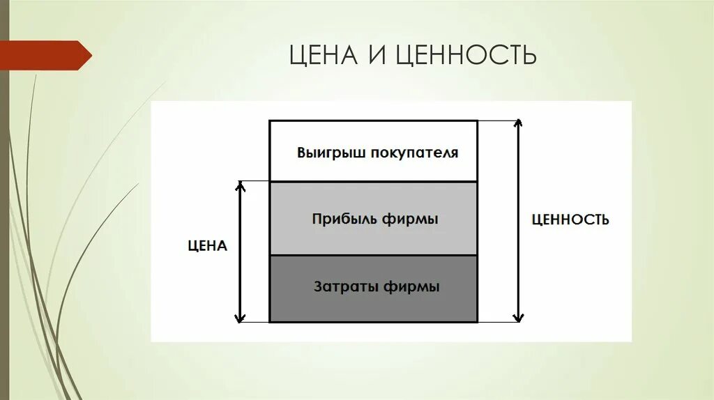 Ценность частый. Ценность и стоимость. Соотношение цены и ценности. Цена и ценность. Взаимосвязь цены и ценности.