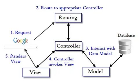 Application request routing