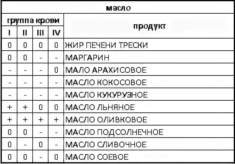 Диета по группе крови 3 отрицательная для мужчин таблица. Диета по группе крови таблица 1. 1 Группа крови питание. 4 Группа крови питание. Продукты для 2 положительной группы