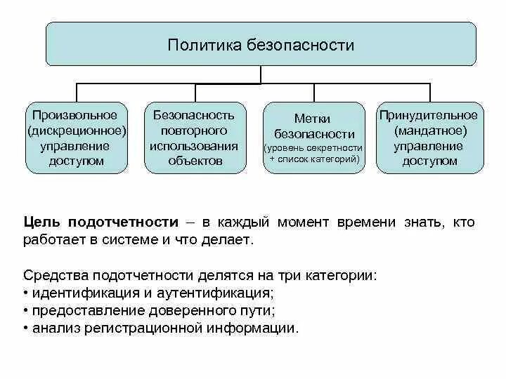 Дискреционная и мандатная политика безопасности. Политики безопасности. Безопасность повторного использования объектов это. Модели политики безопасности. Категория метки