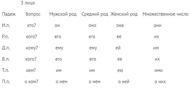 Местоимение 3 лицо единственное число женский род. Мужской род женский род средний род. Местоимение 3 лица женского рода. Местоимение 3 лица мужского рода. Местоимение 1 2 3 лица таблица.