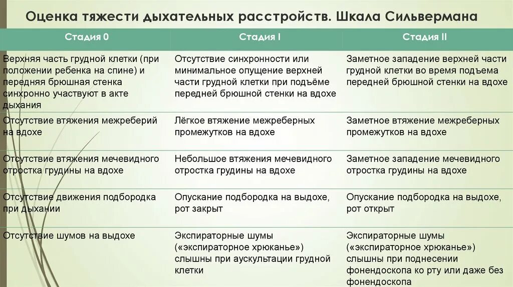 Шкала сильвермана. Шкала Сильверман недоношенных оценка. Оценка новорожденного по шкале Сильвермана. Шкала Сильвермана для новорожденных клинические рекомендации. Шкала Сильвермана для новорожденных оценка.