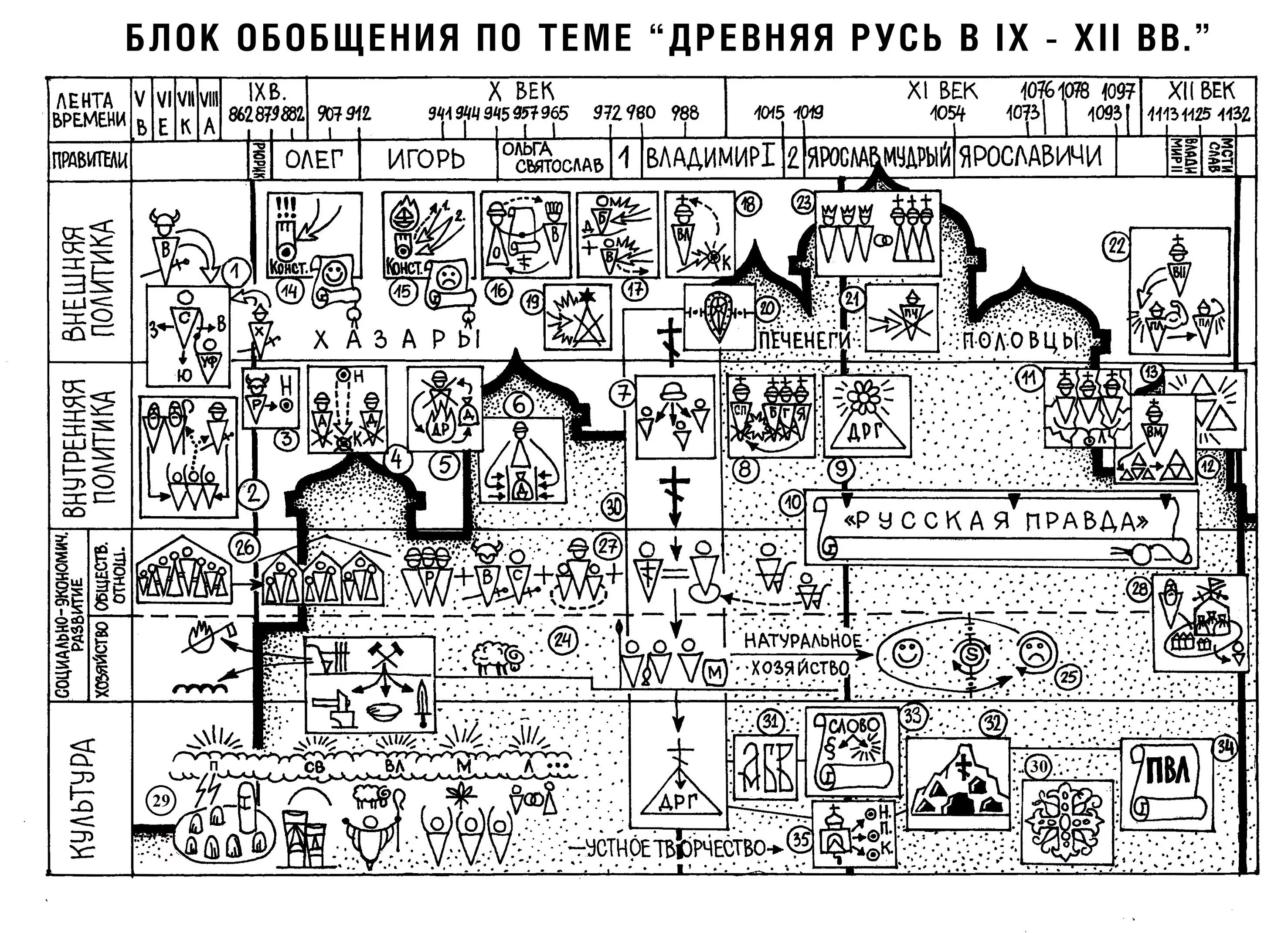 Темы древней руси. Блоки обобщения по истории России. Блок обобщения по теме древняя Русь. Блок предварительного обобщения по истории. Блок предварительного обобщения древняя Русь.