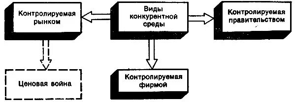 Возможность контролировать рыночные