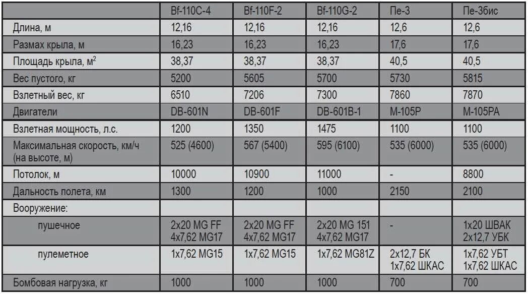 Performance характеристики. Ил-2 вес секундного залпа. Вес секундного залпа разных истребителей.